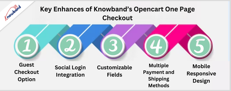 Key Enhances of Knowband’s Opencart One Page Checkout