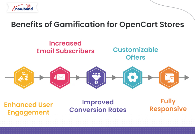 Benefits-of-Gamification-Extension-for-OpenCart-Stores