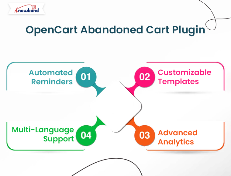 OpenCart-Abandoned-Cart-Plugin-for-BFCM-Sale