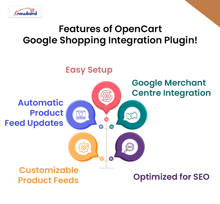 Features-of-OpenCart-Google-Shopping-Integration-Plugin